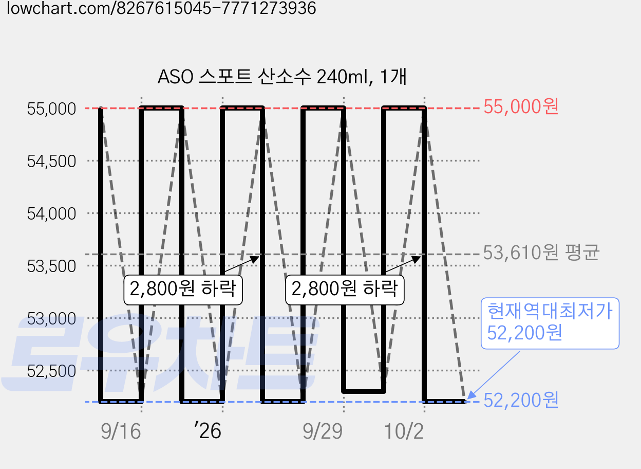 ASO 스포트 산소수 240ml, 1개 가격 변동 차트, 현재가 52,200원, 역대최저가