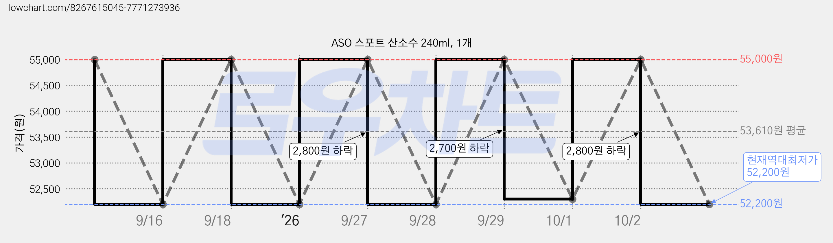 ASO 스포트 산소수 240ml, 1개 가격 변동 차트, 현재가 52,200원, 역대최저가