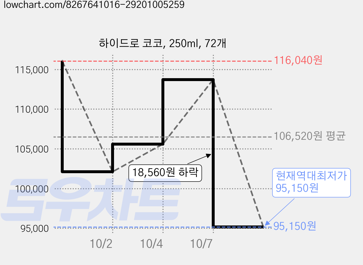 하이드로 코코, 250ml, 72개 가격 변동 차트, 현재가 95,150원, 역대최저가