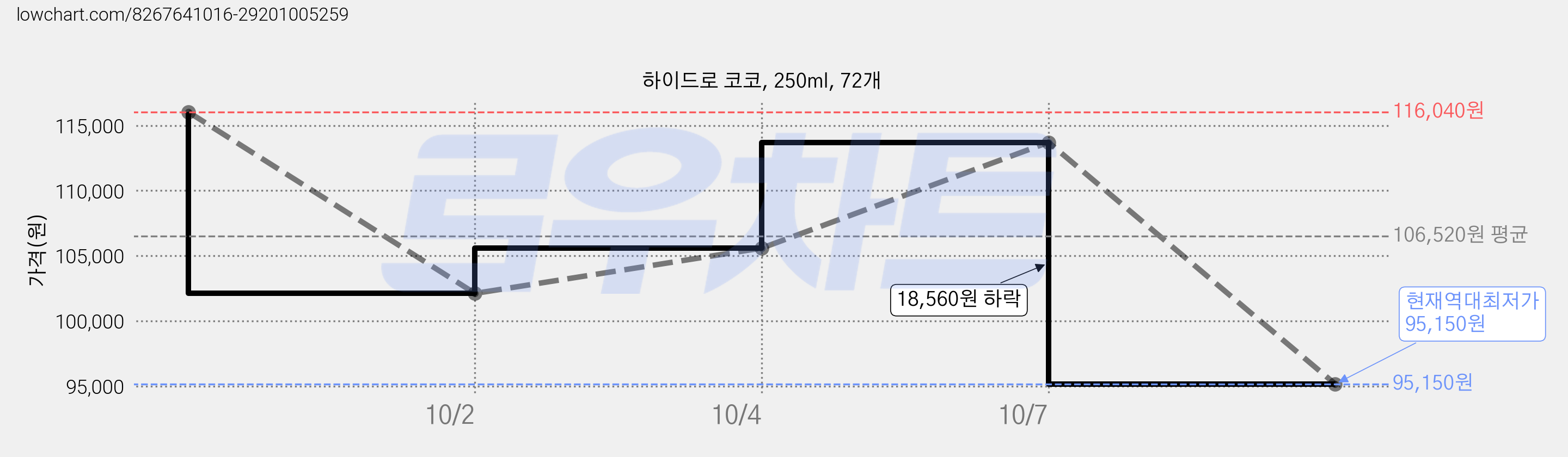 하이드로 코코, 250ml, 72개 가격 변동 차트, 현재가 95,150원, 역대최저가