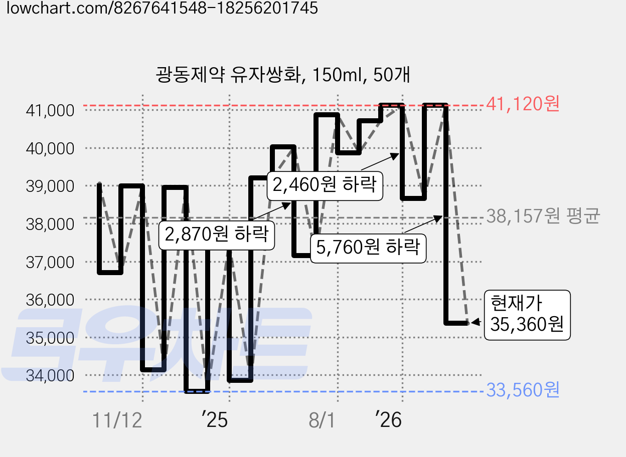 광동제약 유자쌍화, 150ml, 50개 가격 변동 차트, 현재가 35,360원, 관측 최저가 30,500원