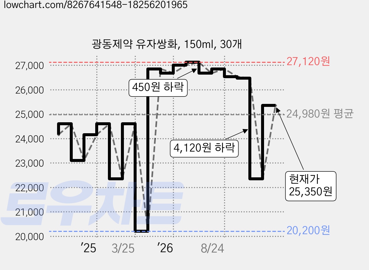 광동제약 유자쌍화, 150ml, 30개 가격 변동 차트, 현재가 25,350원, 관측 최저가 20,200원