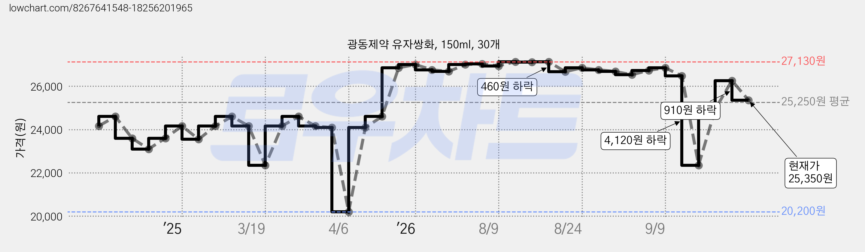 광동제약 유자쌍화, 150ml, 30개 가격 변동 차트, 현재가 25,350원, 관측 최저가 20,200원