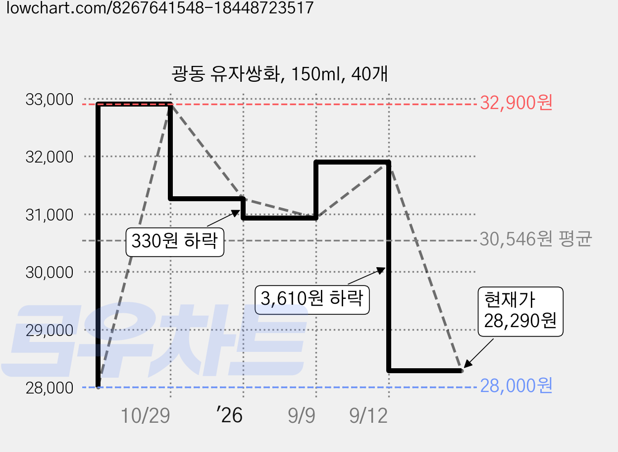 광동 유자쌍화, 150ml, 40개 가격 변동 차트, 현재가 28,290원, 관측 최저가 28,000원
