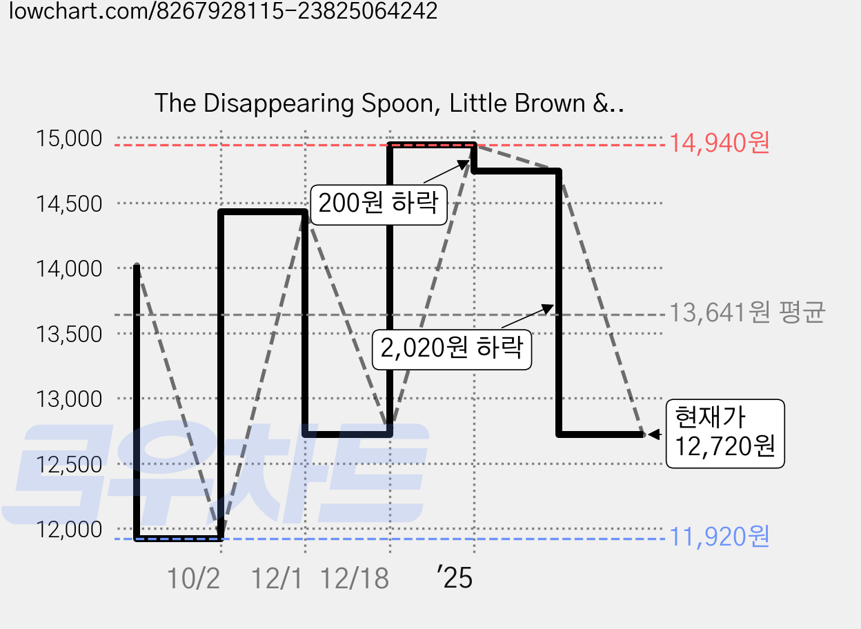 The Disappearing Spoon, Little Brown & Co Inc 가격 변동 차트, 현재가 12,720원, 관측 최저가 11,920원