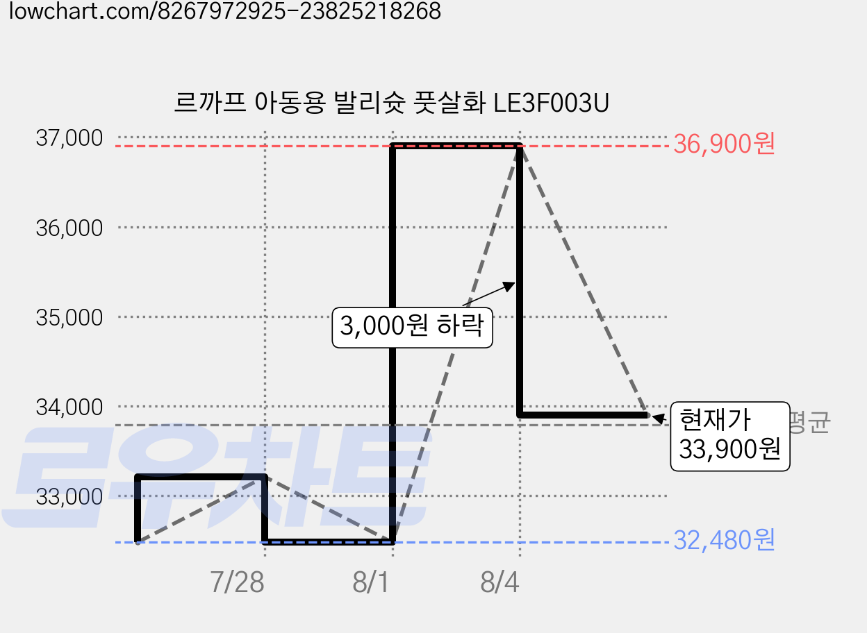 르까프 아동용 발리슛 풋살화 LE3F003U 가격 변동 차트, 현재가 33,900원, 관측 최저가 32,480원