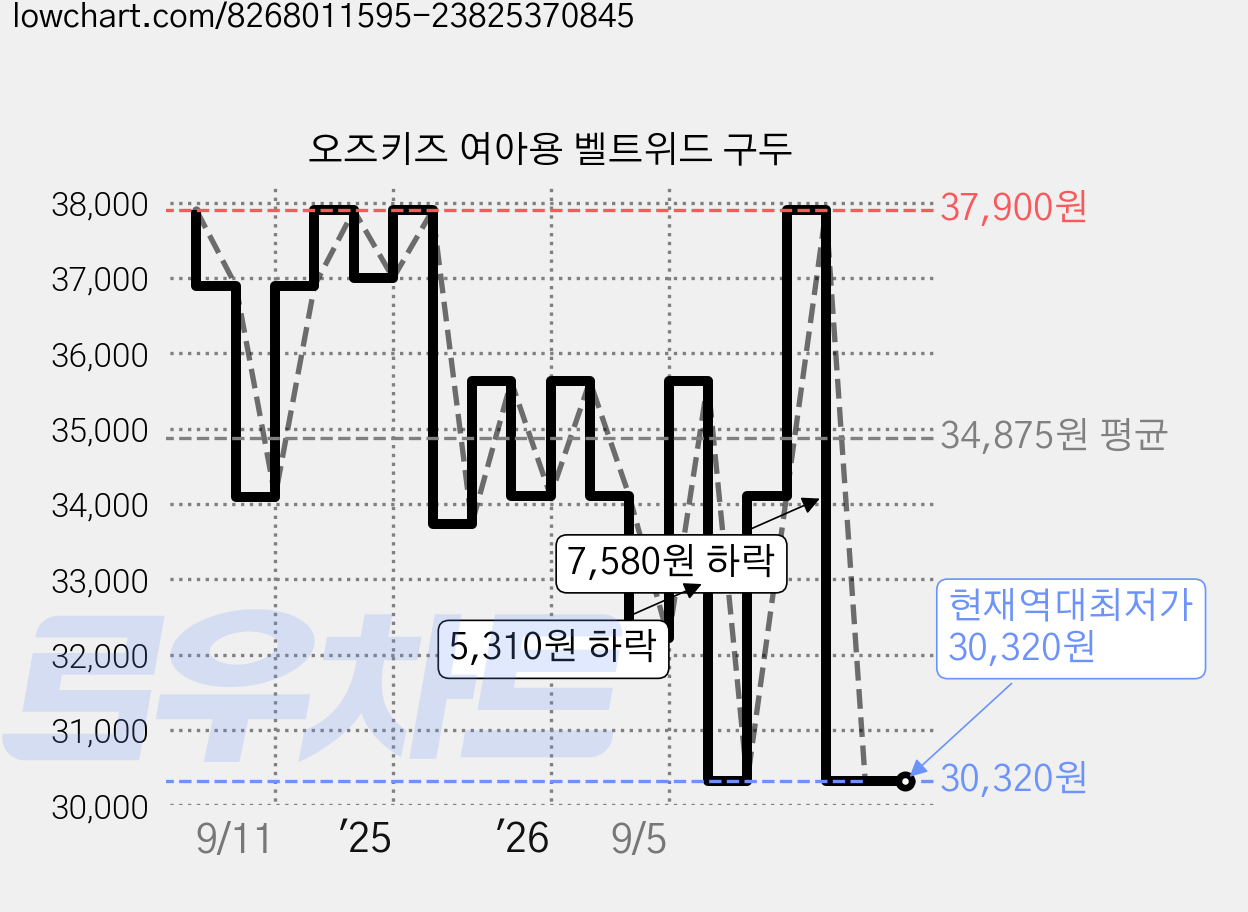 오즈키즈 여아용 벨트위드 구두 가격 변동 차트, 현재가 30,320원, 역대최저가