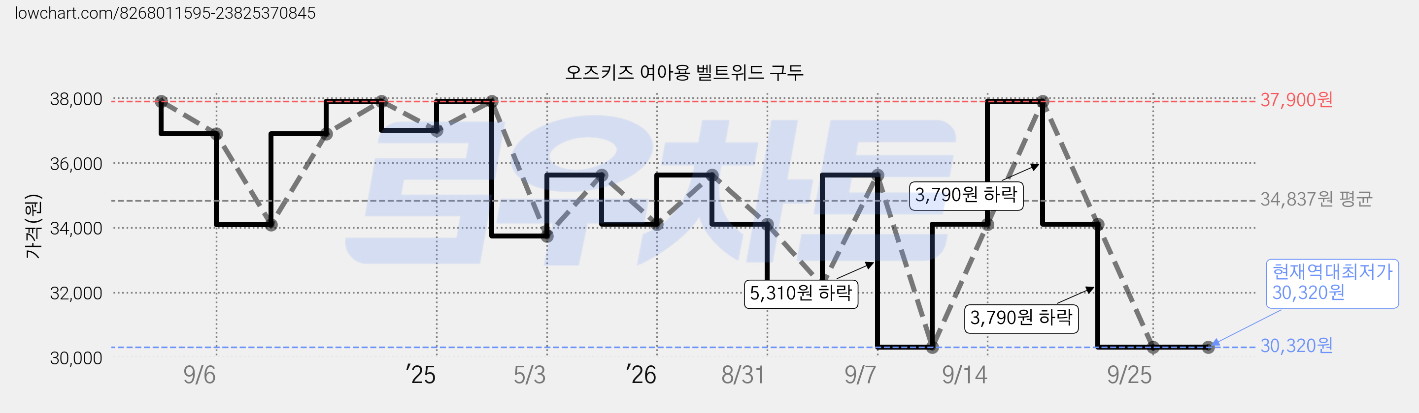 오즈키즈 여아용 벨트위드 구두 가격 변동 차트, 현재가 30,320원, 역대최저가