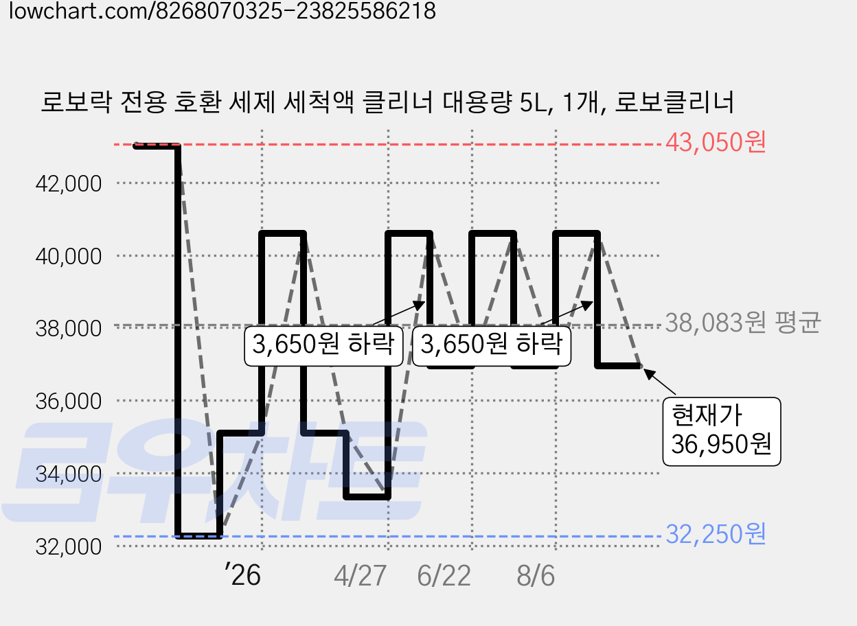 로보락 전용 호환 세제 세척액 클리너 대용량 5L, 1개, 로보클리너 가격 변동 차트, 현재가 36,950원, 관측 최저가 32,250원