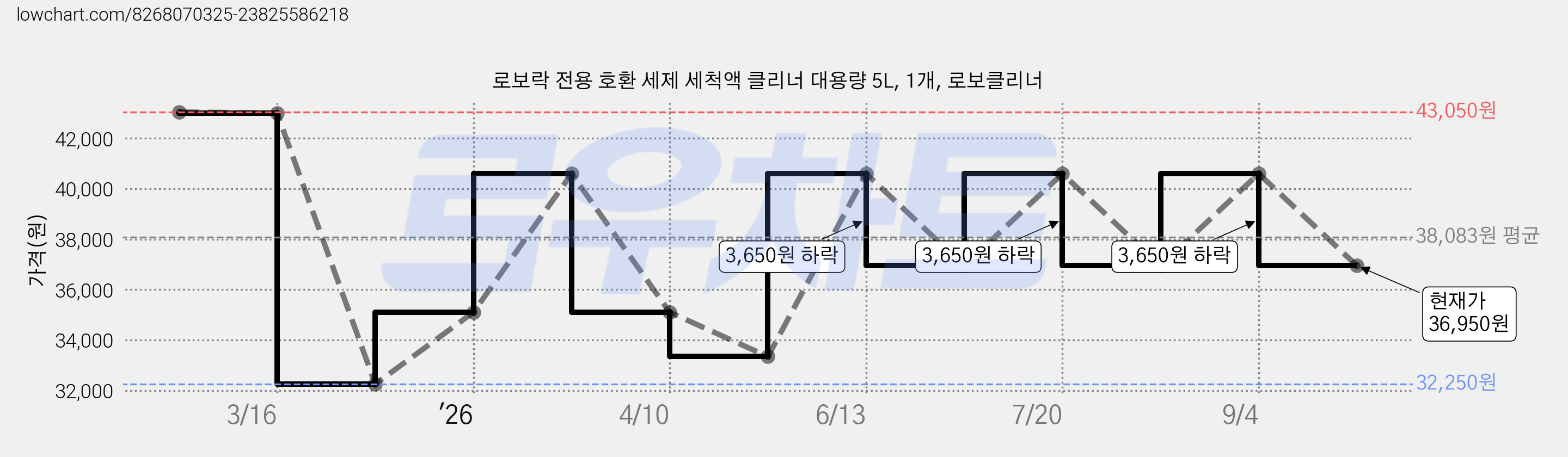 로보락 전용 호환 세제 세척액 클리너 대용량 5L, 1개, 로보클리너 가격 변동 차트, 현재가 36,950원, 관측 최저가 32,250원