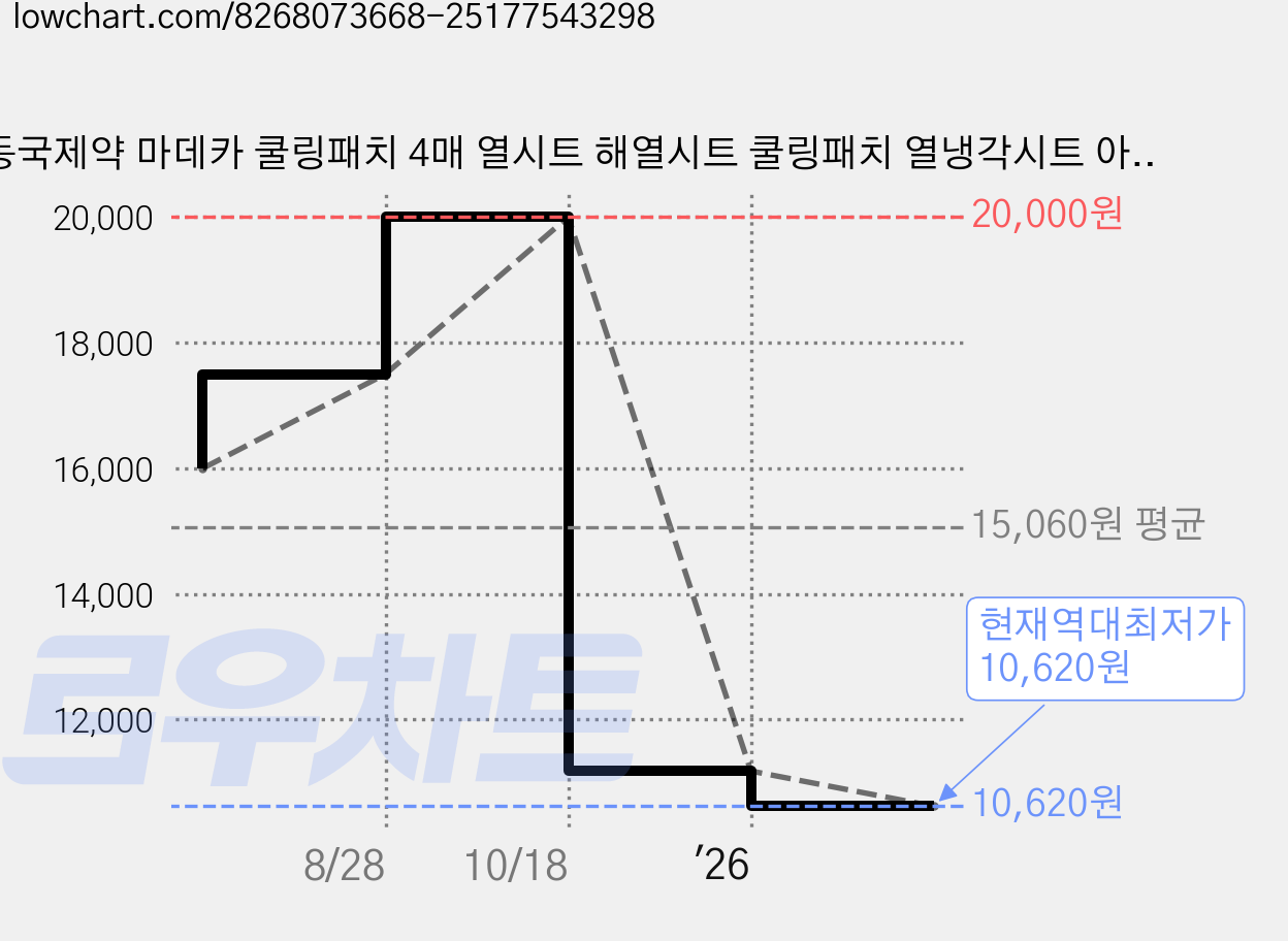 동국제약 마데카 쿨링패치 4매 열시트 해열시트 쿨링패치 열냉각시트 아이스패치 열패치 냉각시트, 4개입, 5개 가격 변동 차트, 현재가 10,620원, 역대최저가