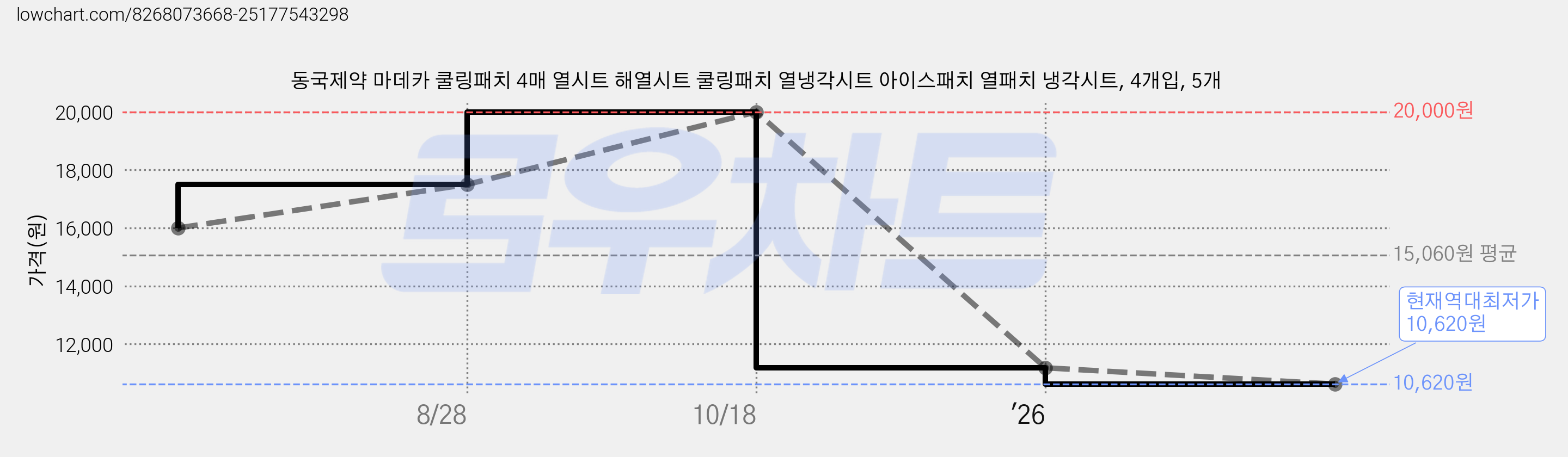 동국제약 마데카 쿨링패치 4매 열시트 해열시트 쿨링패치 열냉각시트 아이스패치 열패치 냉각시트, 4개입, 5개 가격 변동 차트, 현재가 10,620원, 역대최저가