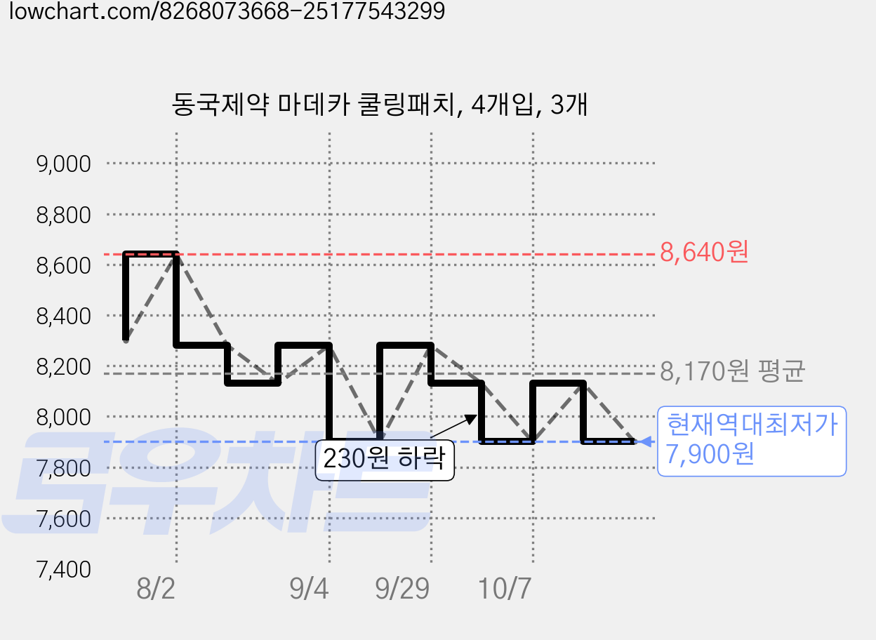 동국제약 마데카 쿨링패치, 4개입, 3개 가격 변동 차트, 현재가 7,900원, 역대최저가