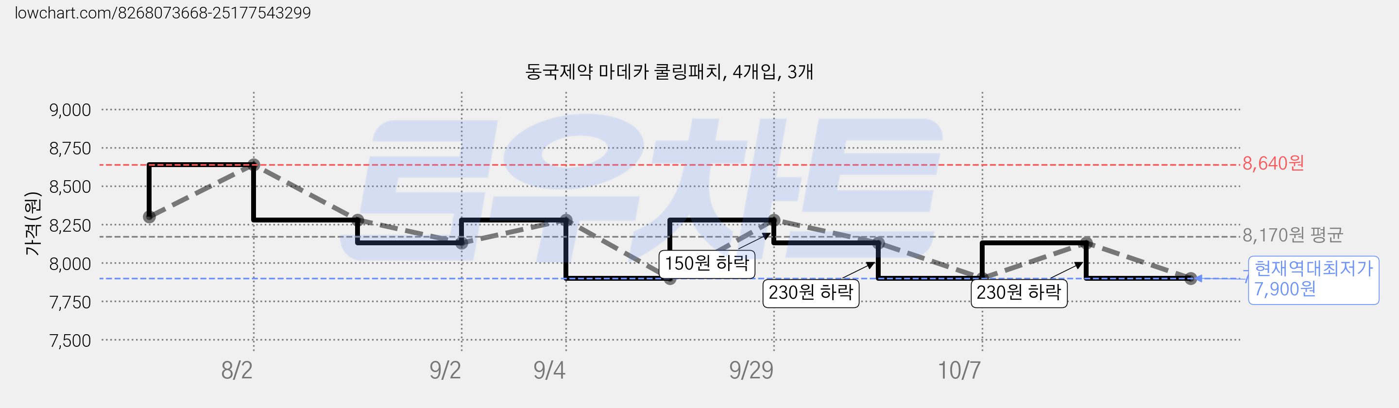 동국제약 마데카 쿨링패치, 4개입, 3개 가격 변동 차트, 현재가 7,900원, 역대최저가