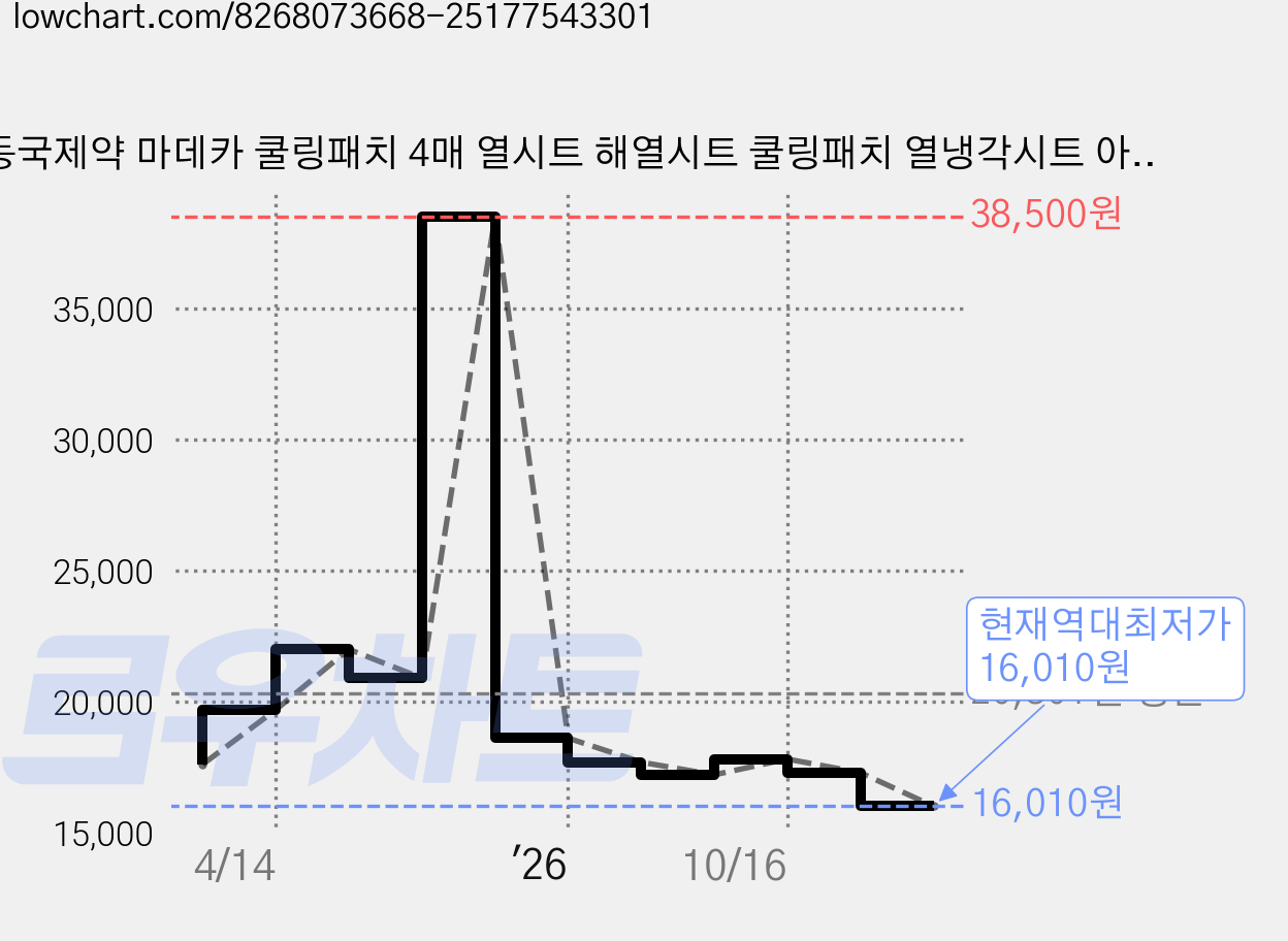 동국제약 마데카 쿨링패치 4매 열시트 해열시트 쿨링패치 열냉각시트 아이스패치 열패치 냉각시트, 4개입, 10개 가격 변동 차트, 현재가 16,010원, 역대최저가