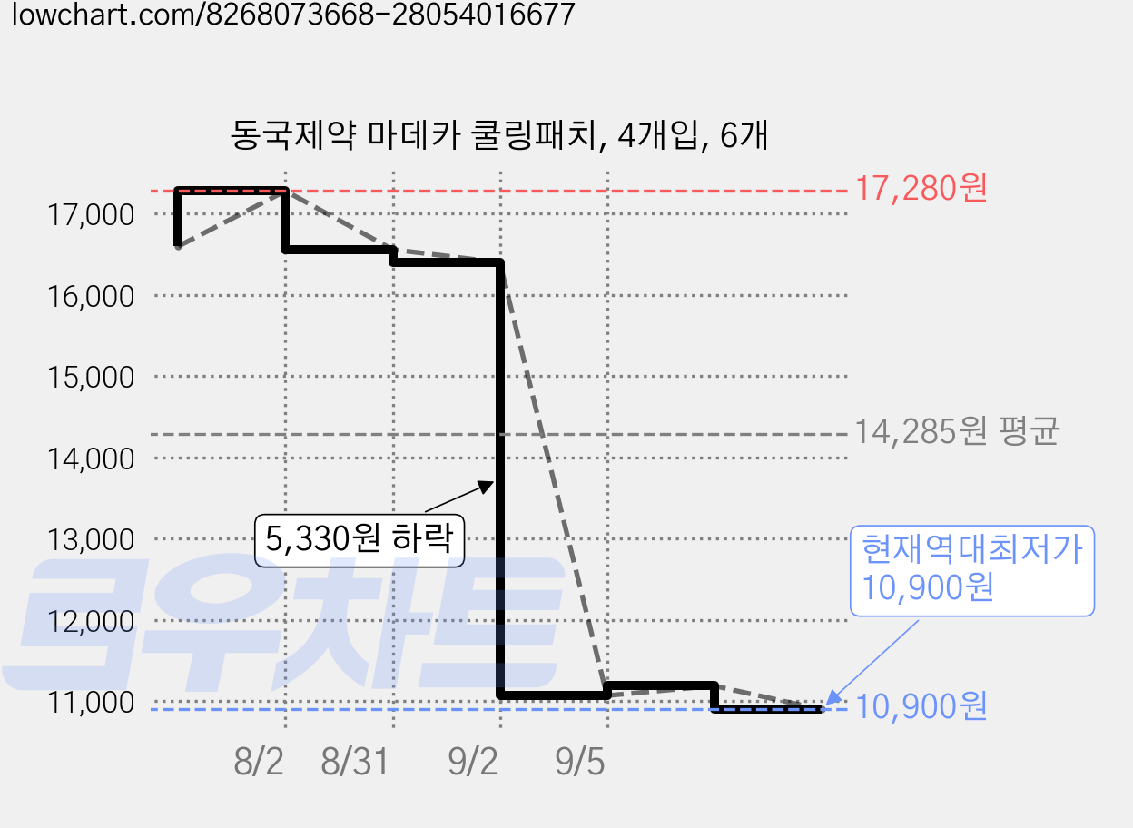 동국제약 마데카 쿨링패치, 4개입, 6개 가격 변동 차트, 현재가 10,900원, 역대최저가