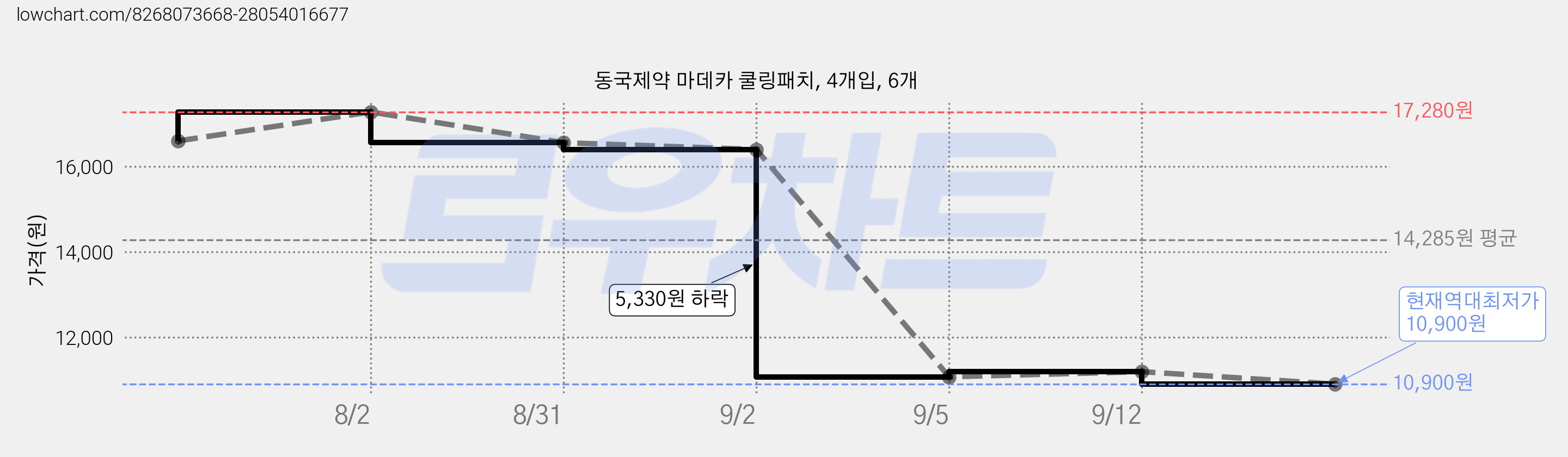 동국제약 마데카 쿨링패치, 4개입, 6개 가격 변동 차트, 현재가 10,900원, 역대최저가