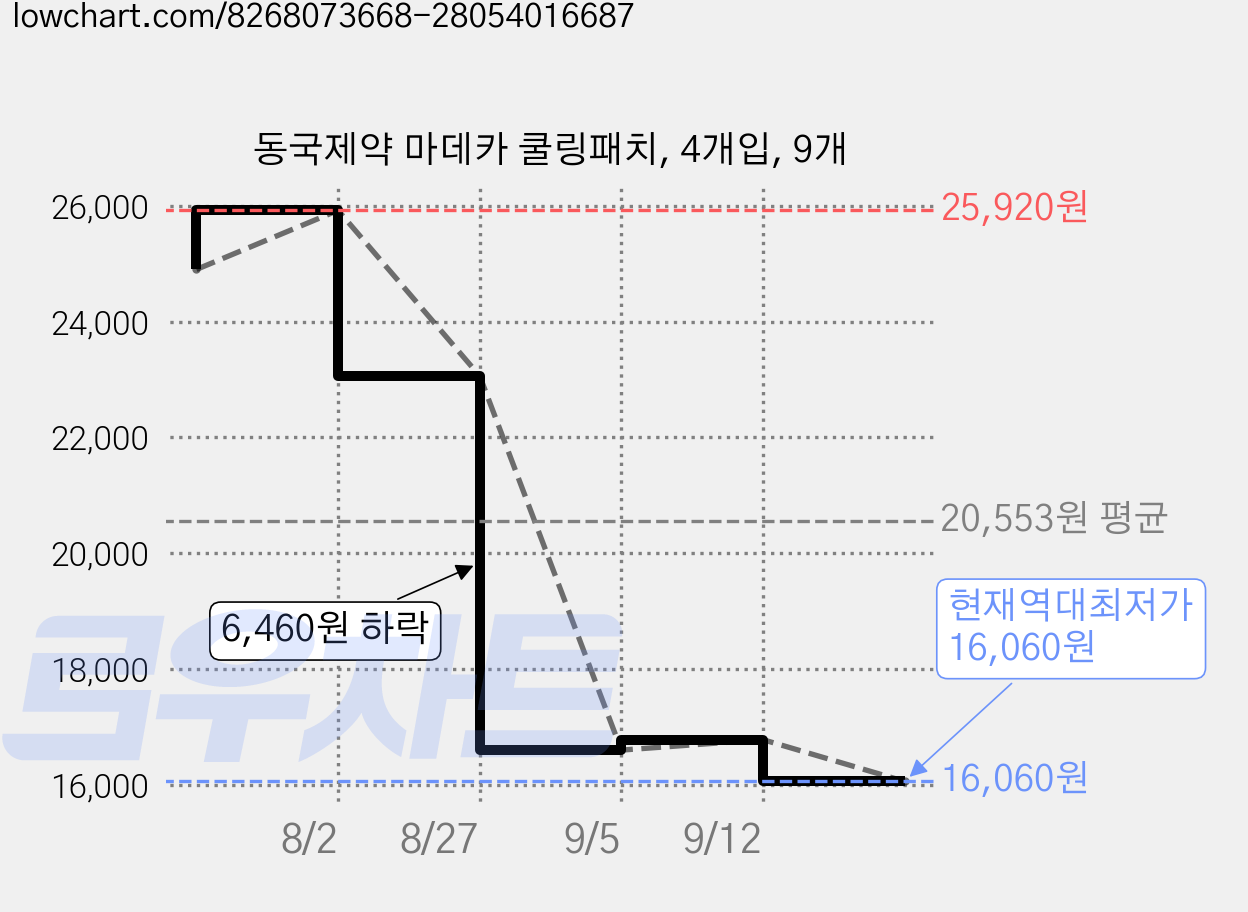 동국제약 마데카 쿨링패치, 4개입, 9개 가격 변동 차트, 현재가 16,060원, 역대최저가