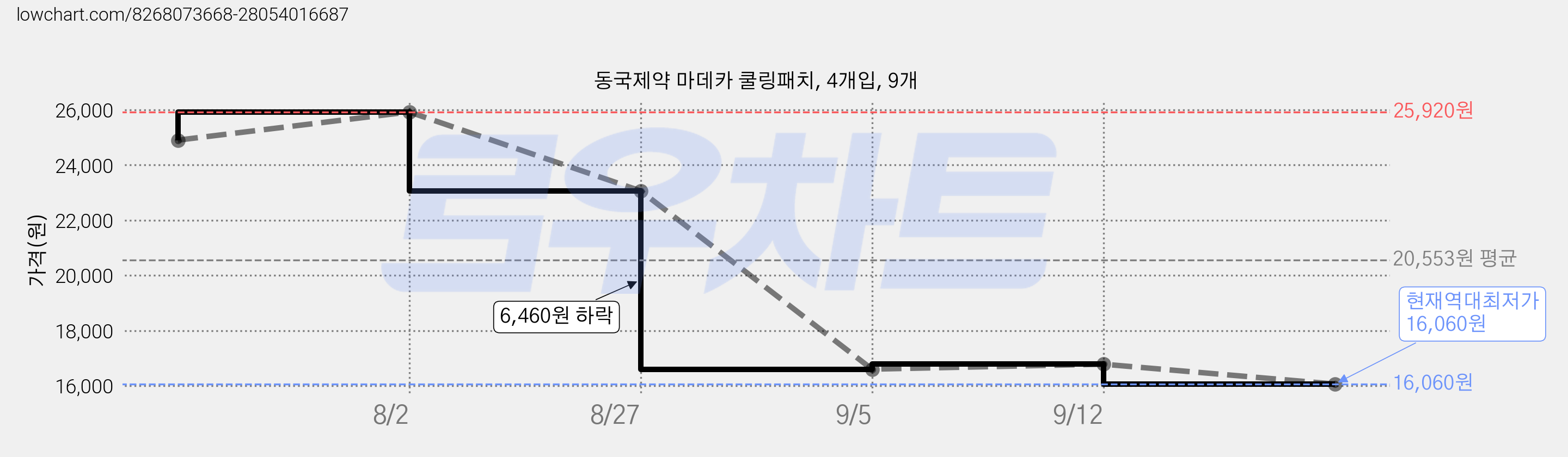 동국제약 마데카 쿨링패치, 4개입, 9개 가격 변동 차트, 현재가 16,060원, 역대최저가