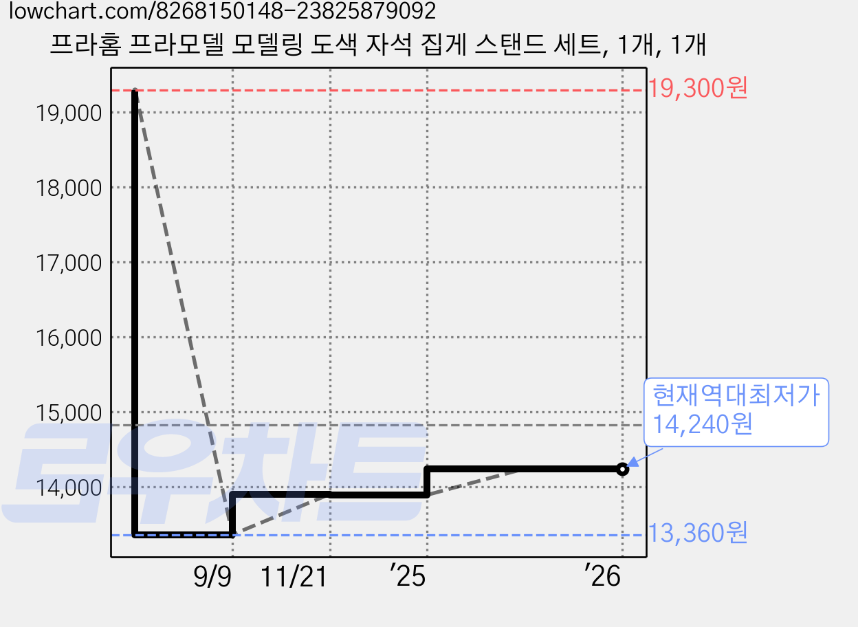 프라홈 프라모델 모델링 도색 자석 집게 스탠드 세트, 1개, 1개 가격 변동 차트, 현재가 14,240원, 역대최저가