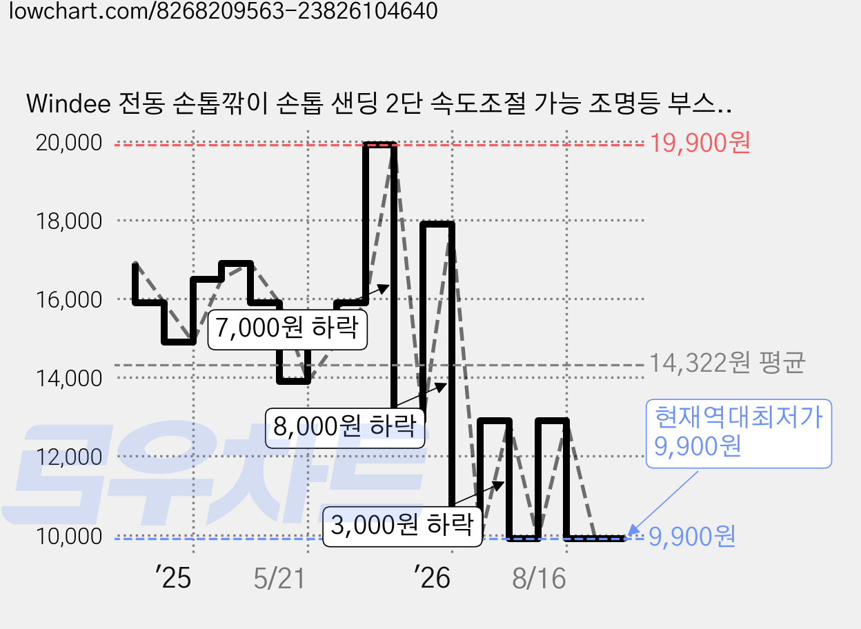 Windee 전동 손톱깎이 손톱 샌딩 2단 속도조절 가능 조명등 부스러기 수납함 손톱정리 TYPE-C 충전식, 1개, 핑크 가격 변동 차트, 현재가 9,900원, 역대최저가