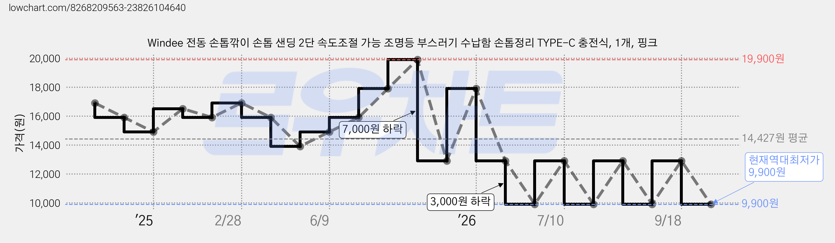 Windee 전동 손톱깎이 손톱 샌딩 2단 속도조절 가능 조명등 부스러기 수납함 손톱정리 TYPE-C 충전식, 1개, 핑크 가격 변동 차트, 현재가 9,900원, 역대최저가