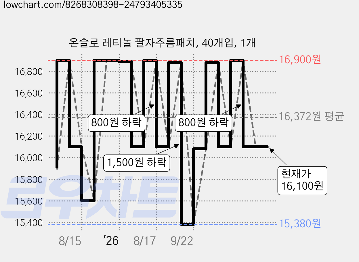 온슬로 레티놀 팔자주름패치, 40개입, 1개 가격 변동 차트, 현재가 16,100원, 관측 최저가 14,900원