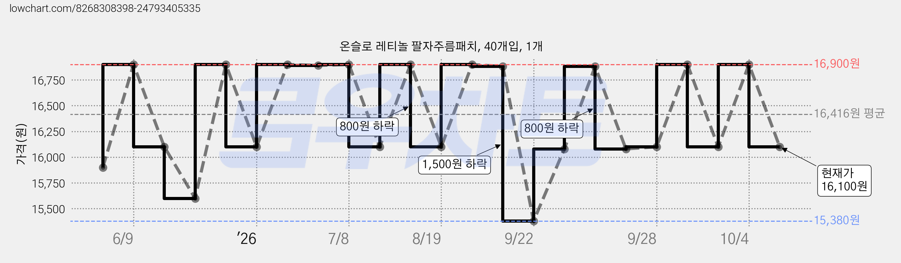 온슬로 레티놀 팔자주름패치, 40개입, 1개 가격 변동 차트, 현재가 16,100원, 관측 최저가 14,900원