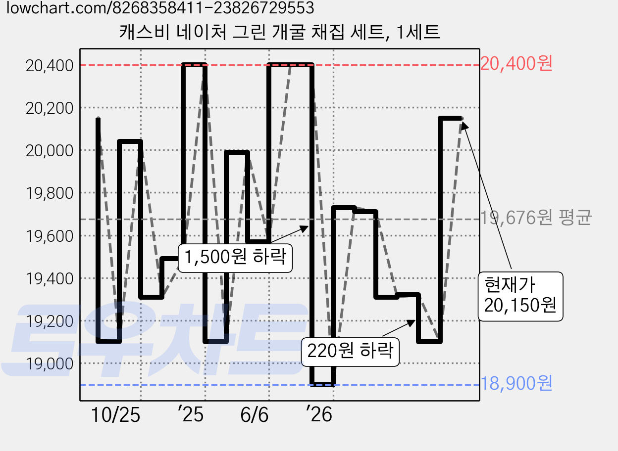 캐스비 네이처 그린 개굴 채집 세트, 1세트 가격 변동 차트, 현재가 20,150원, 관측 최저가 18,900원