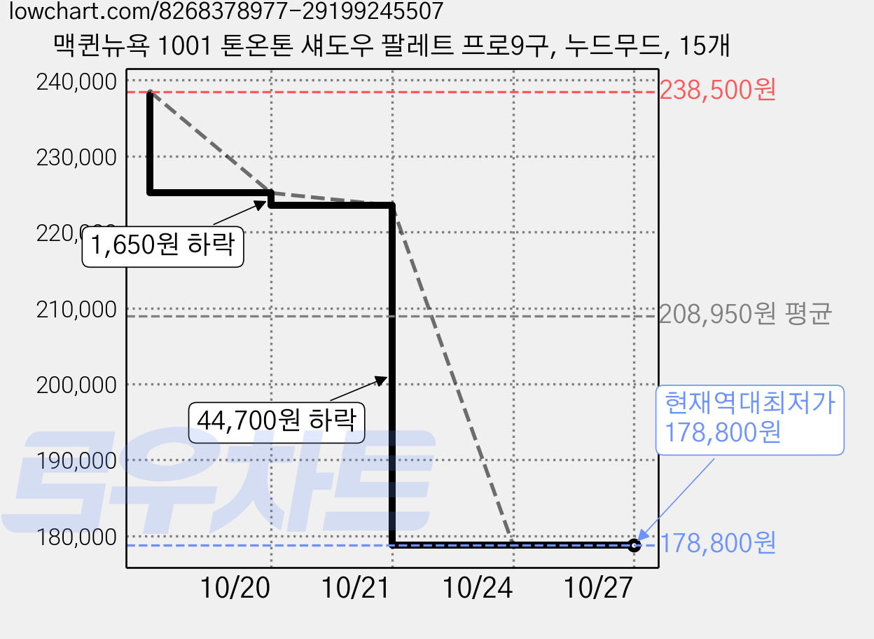 맥퀸뉴욕 1001 톤온톤 섀도우 팔레트 프로9구, 누드무드, 15개 가격 변동 차트, 현재가 178,800원, 역대최저가