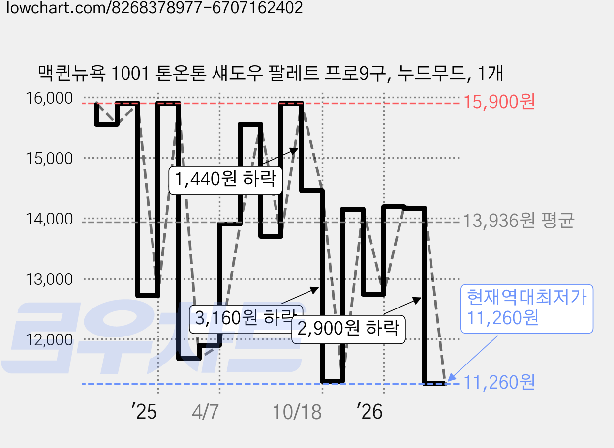 맥퀸뉴욕 1001 톤온톤 섀도우 팔레트 프로9구, 누드무드, 1개 가격 변동 차트, 현재가 11,260원, 역대최저가