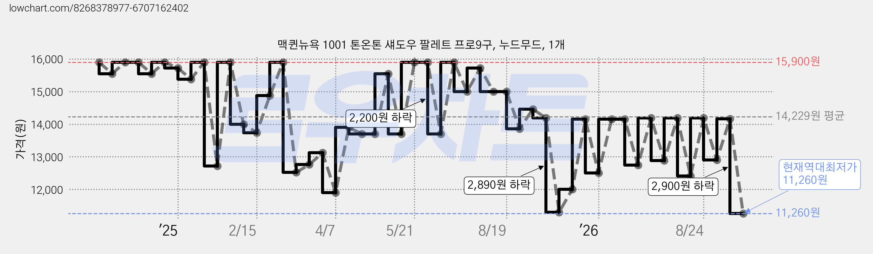 맥퀸뉴욕 1001 톤온톤 섀도우 팔레트 프로9구, 누드무드, 1개 가격 변동 차트, 현재가 11,260원, 역대최저가