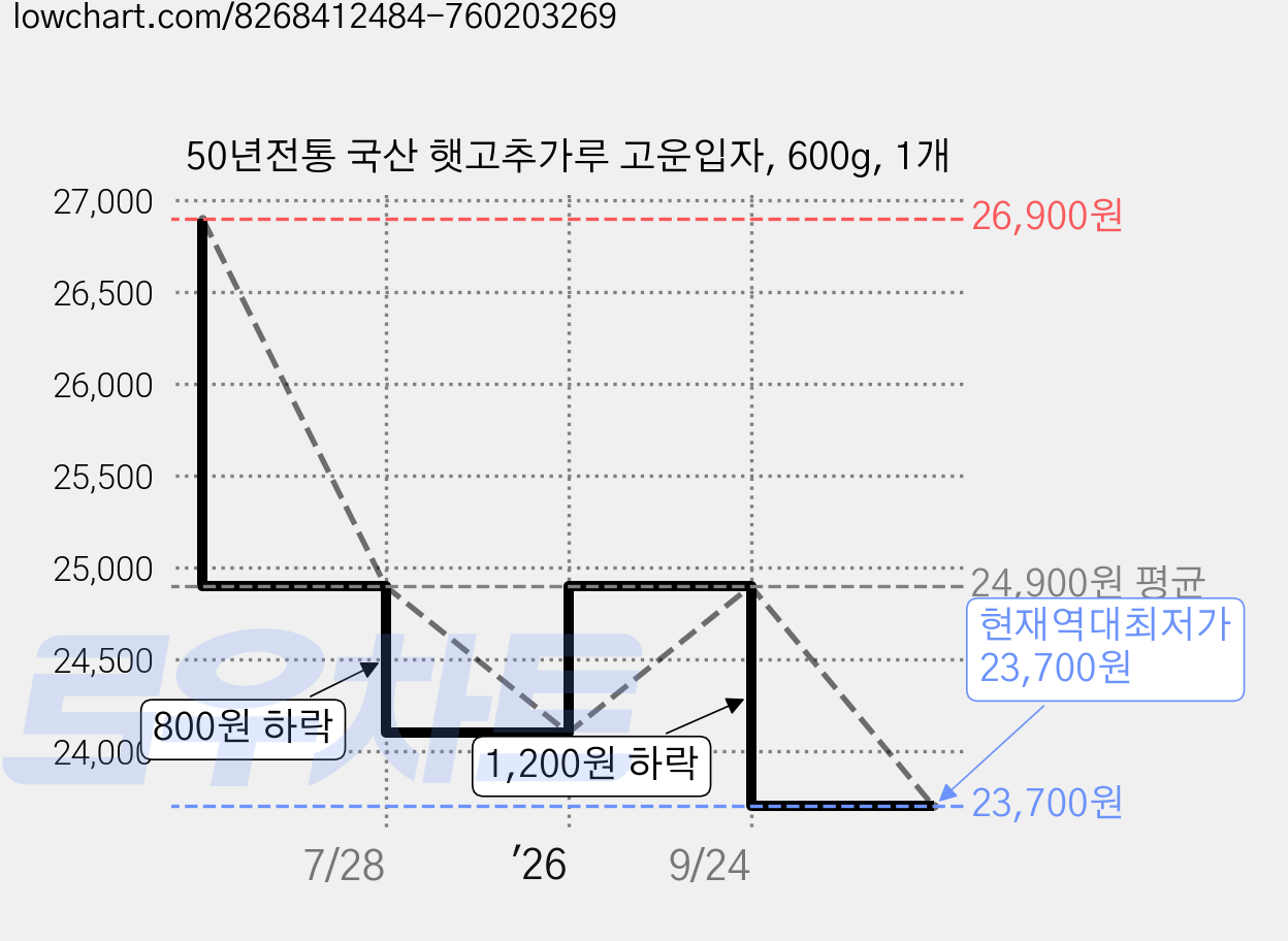 50년전통 국산 햇고추가루 고운입자, 600g, 1개 가격 변동 차트, 현재가 23,700원, 역대최저가