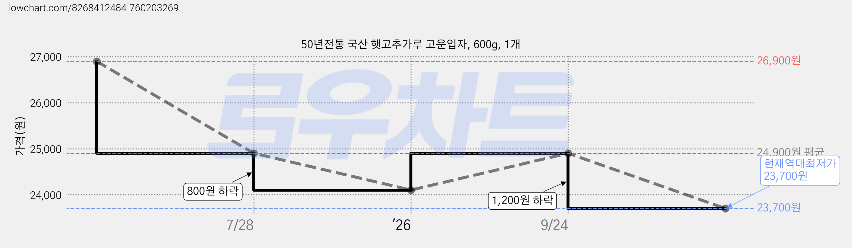 50년전통 국산 햇고추가루 고운입자, 600g, 1개 가격 변동 차트, 현재가 23,700원, 역대최저가