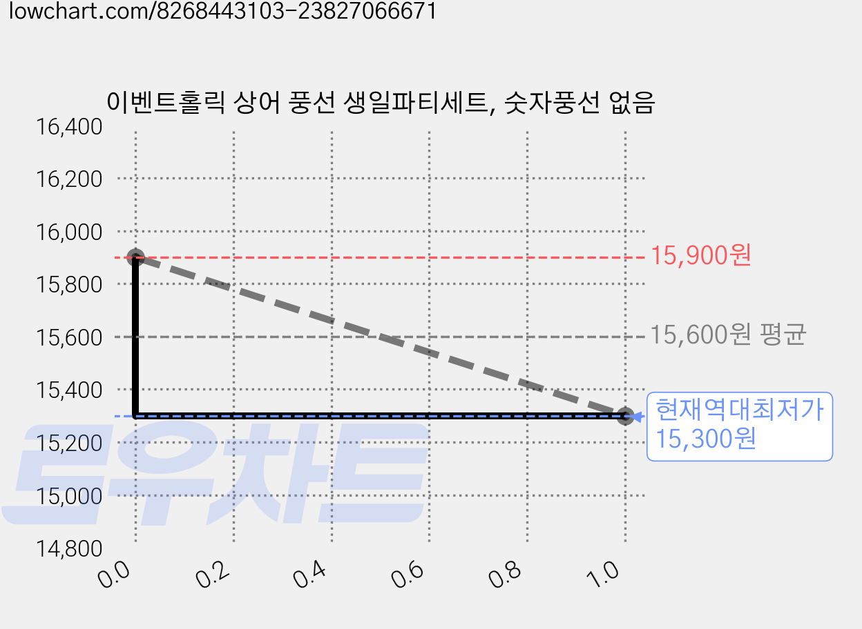 이벤트홀릭 상어 풍선 생일파티세트, 숫자풍선 없음 가격 변동 차트, 현재가 15,300원, 역대최저가