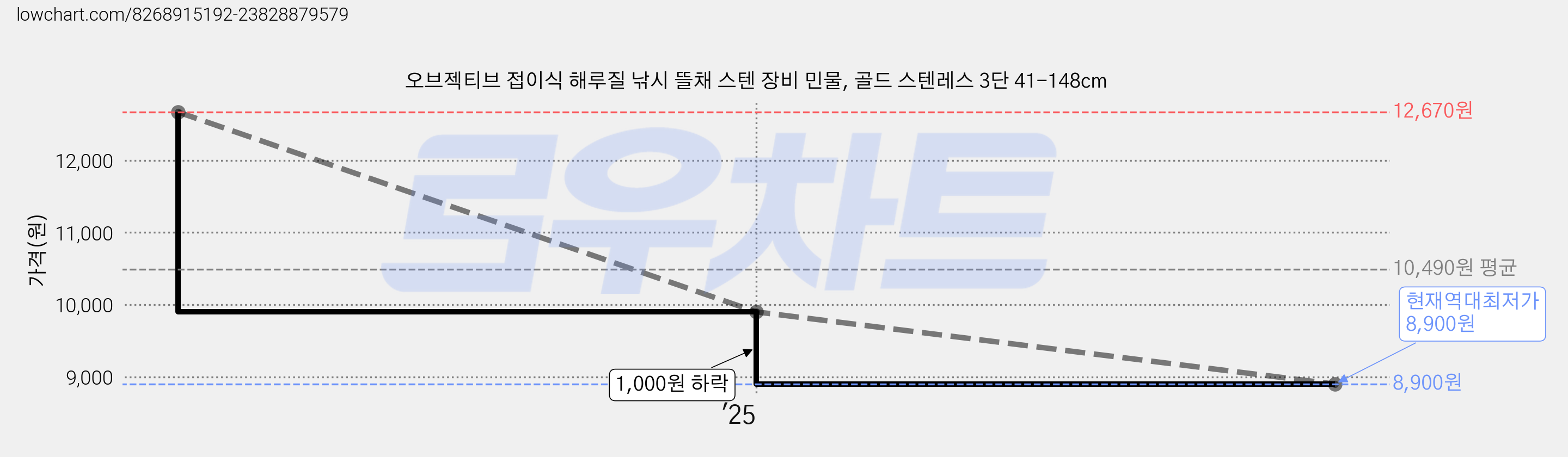 오브젝티브 접이식 해루질 낚시 뜰채 스텐 장비 민물, 골드 스텐레스 3단 41-148cm 가격 변동 차트, 현재가 8,900원, 역대최저가