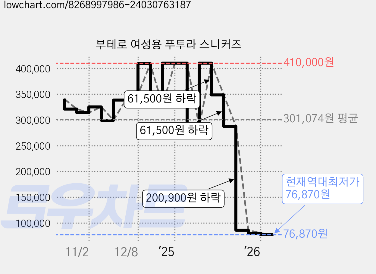 부테로 여성용 푸투라 스니커즈 가격 변동 차트, 현재가 76,870원, 역대최저가