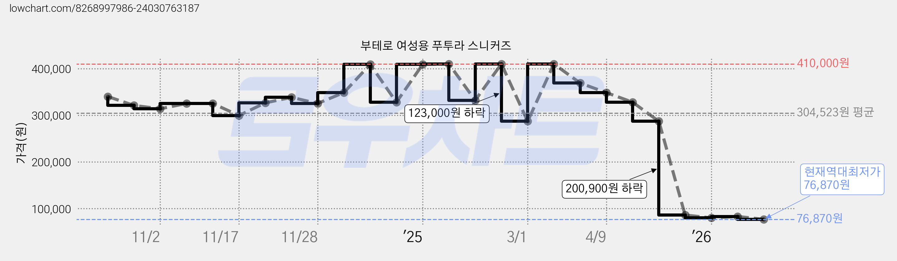 부테로 여성용 푸투라 스니커즈 가격 변동 차트, 현재가 76,870원, 역대최저가