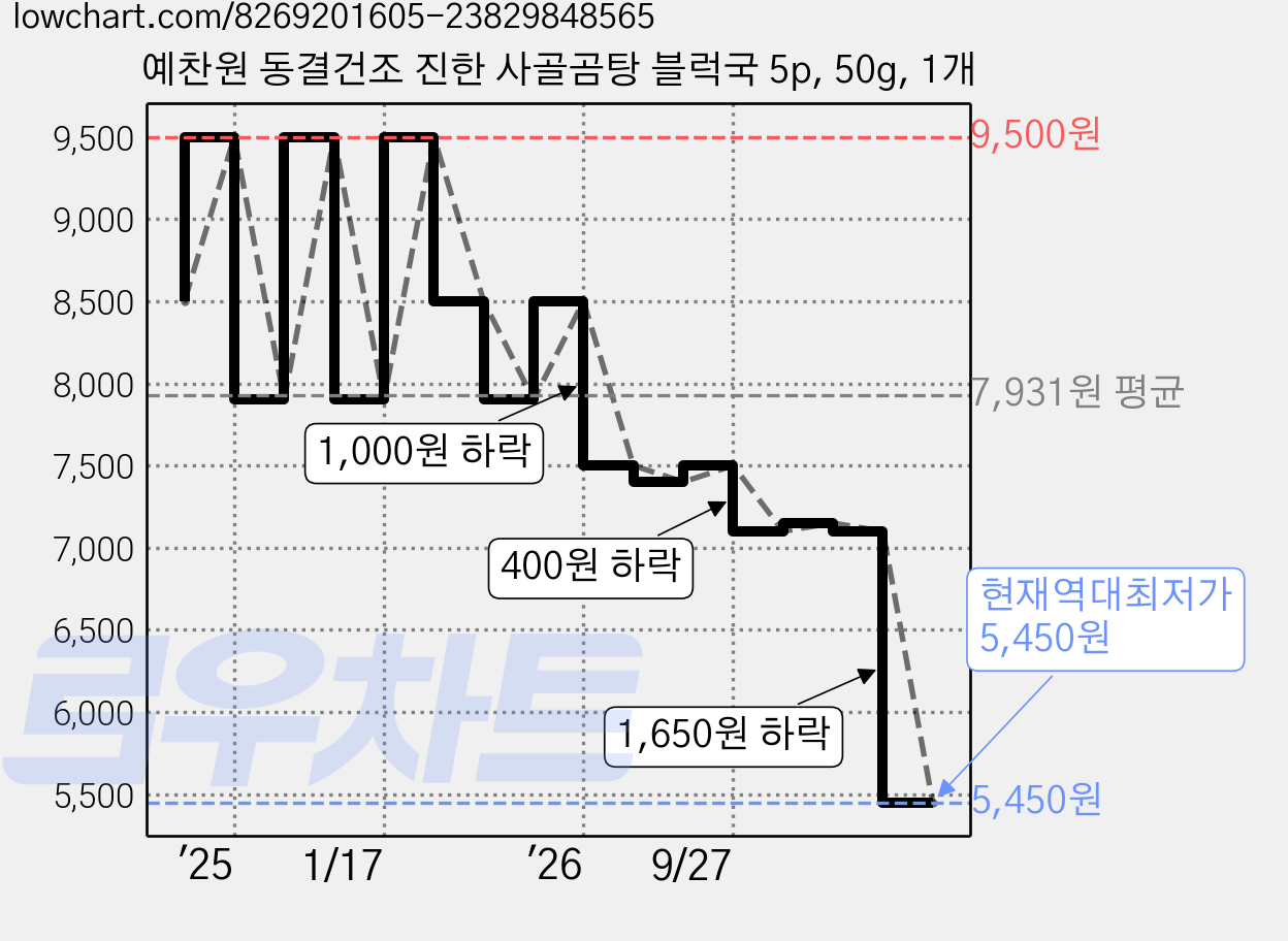 예찬원 동결건조 진한 사골곰탕 블럭국 5p, 50g, 1개 가격 변동 차트, 현재가 5,450원, 역대최저가