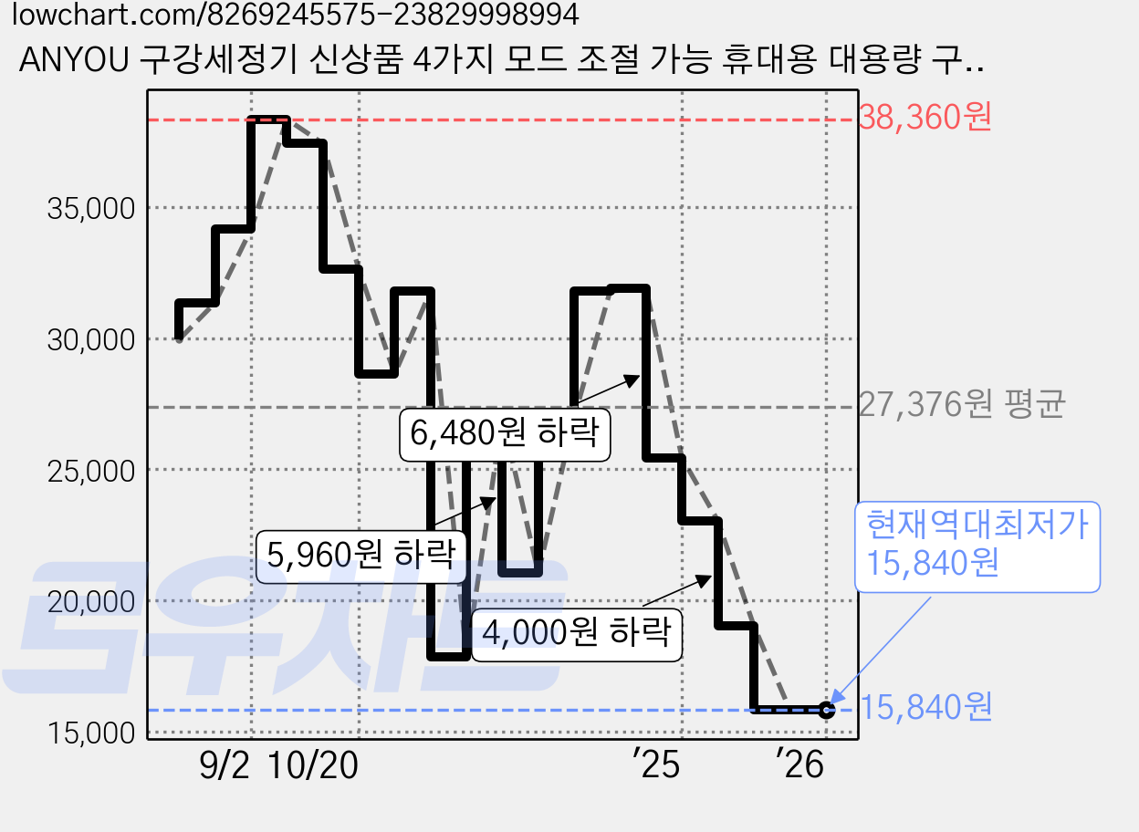 ANYOU 구강세정기 신상품 4가지 모드 조절 가능 휴대용 대용량 구강세정기 + 노즐 4개, 흰색 가격 변동 차트, 현재가 15,840원, 역대최저가