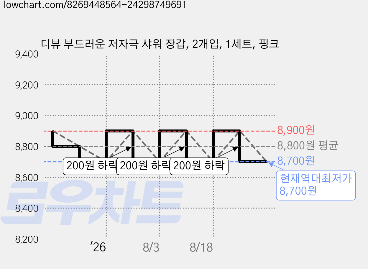 디뷰 부드러운 저자극 샤워 장갑, 2개입, 1세트, 핑크 가격 변동 차트, 현재가 8,700원, 역대최저가