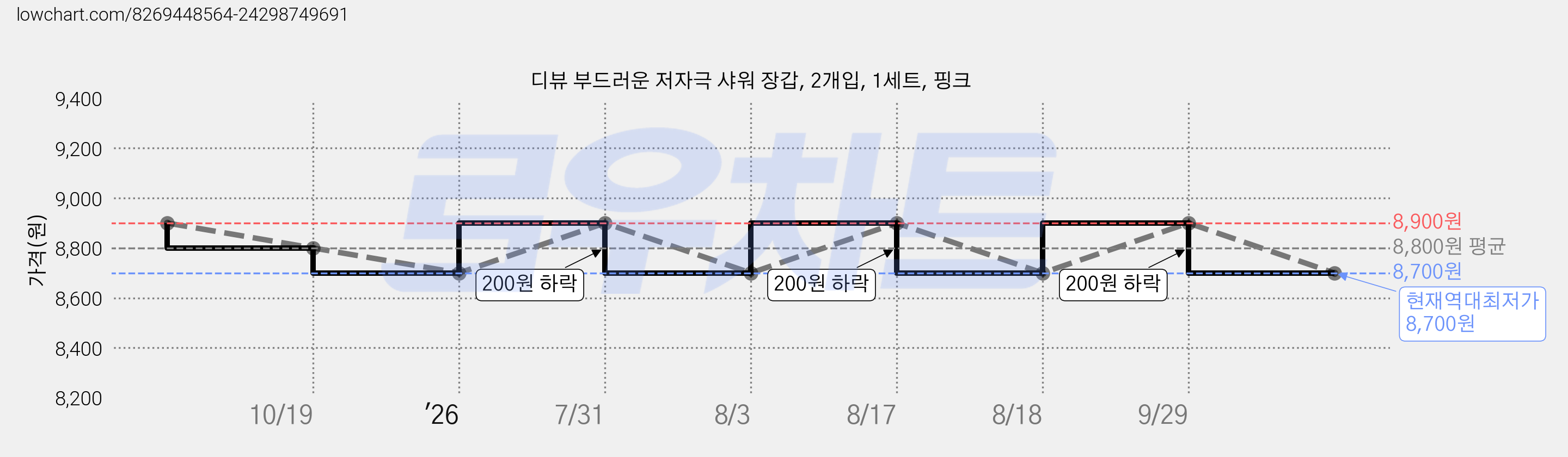 디뷰 부드러운 저자극 샤워 장갑, 2개입, 1세트, 핑크 가격 변동 차트, 현재가 8,700원, 역대최저가