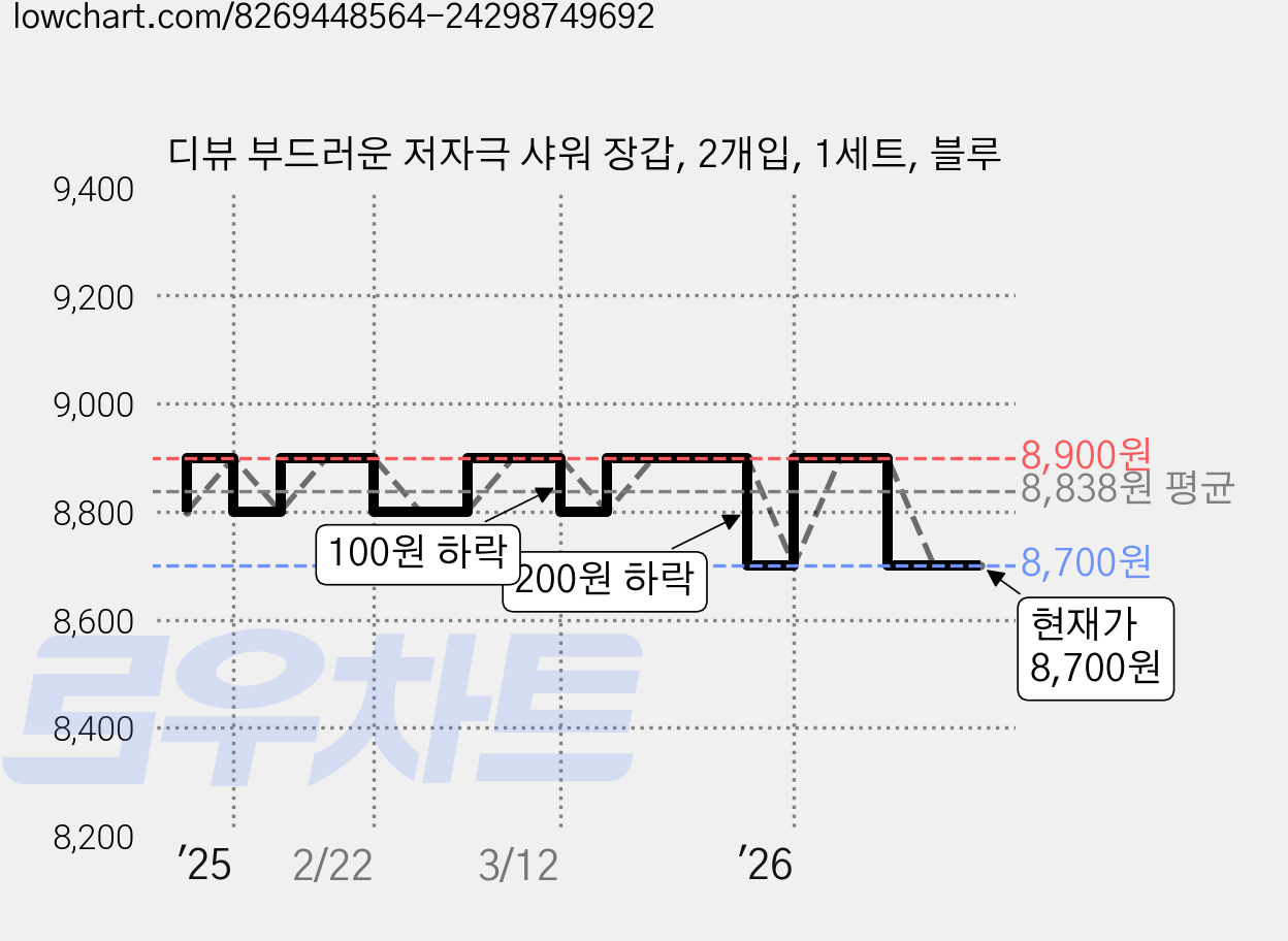 디뷰 부드러운 저자극 샤워 장갑, 2개입, 1세트, 블루 가격 변동 차트, 현재가 8,700원, 관측 최저가 8,500원
