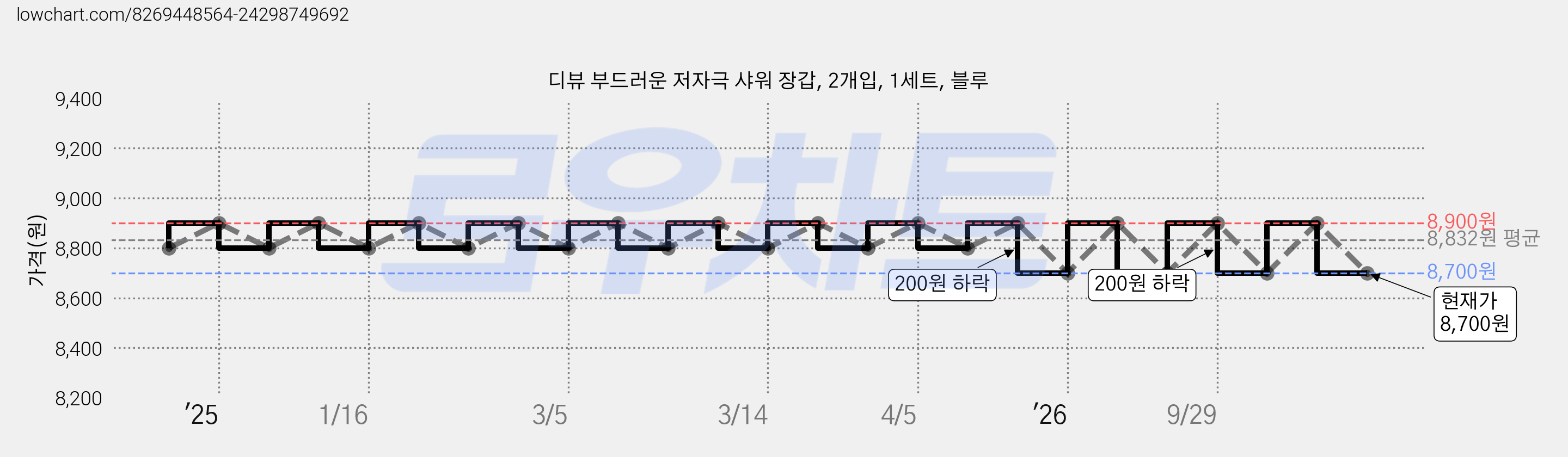 디뷰 부드러운 저자극 샤워 장갑, 2개입, 1세트, 블루 가격 변동 차트, 현재가 8,700원, 관측 최저가 8,500원
