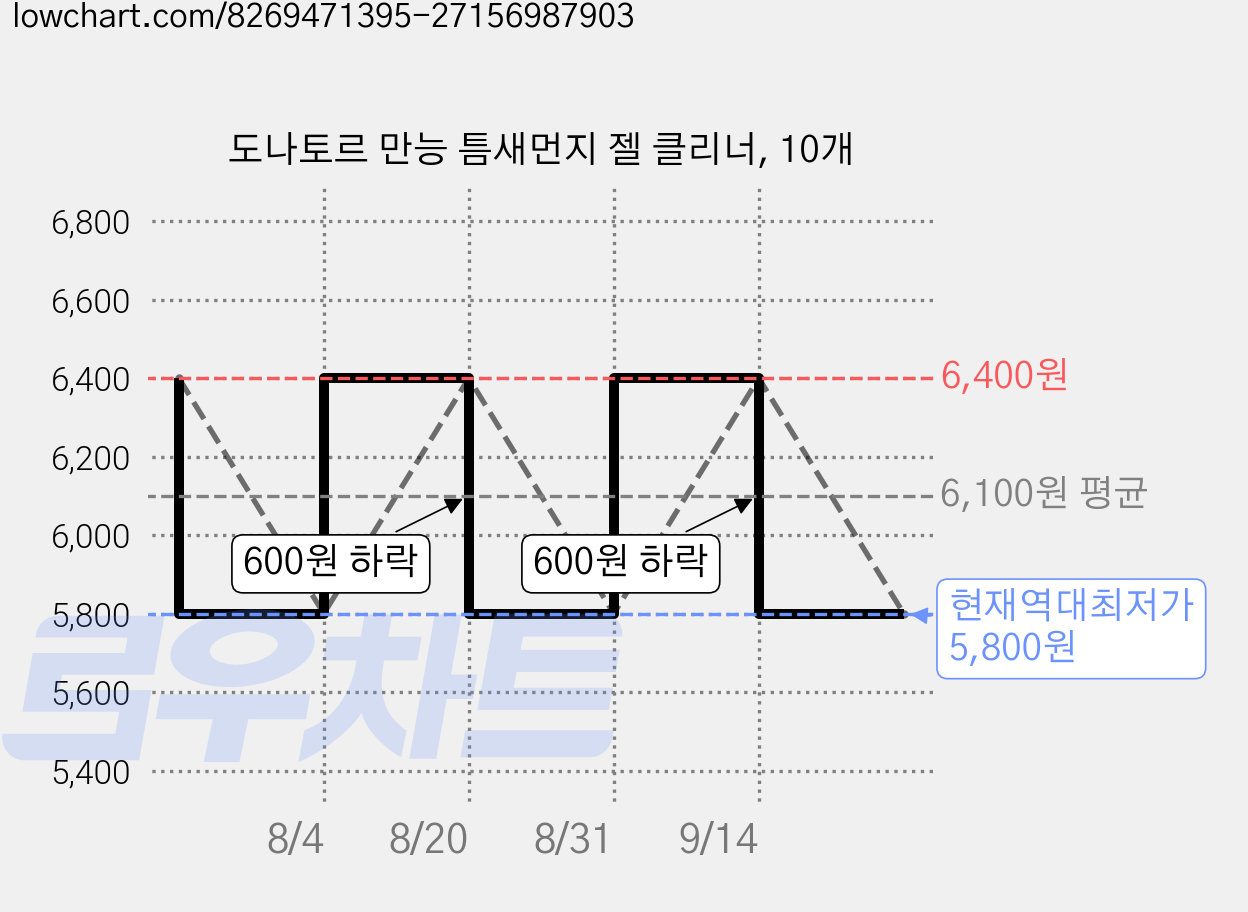 도나토르 만능 틈새먼지 젤 클리너, 10개 가격 변동 차트, 현재가 5,800원, 역대최저가