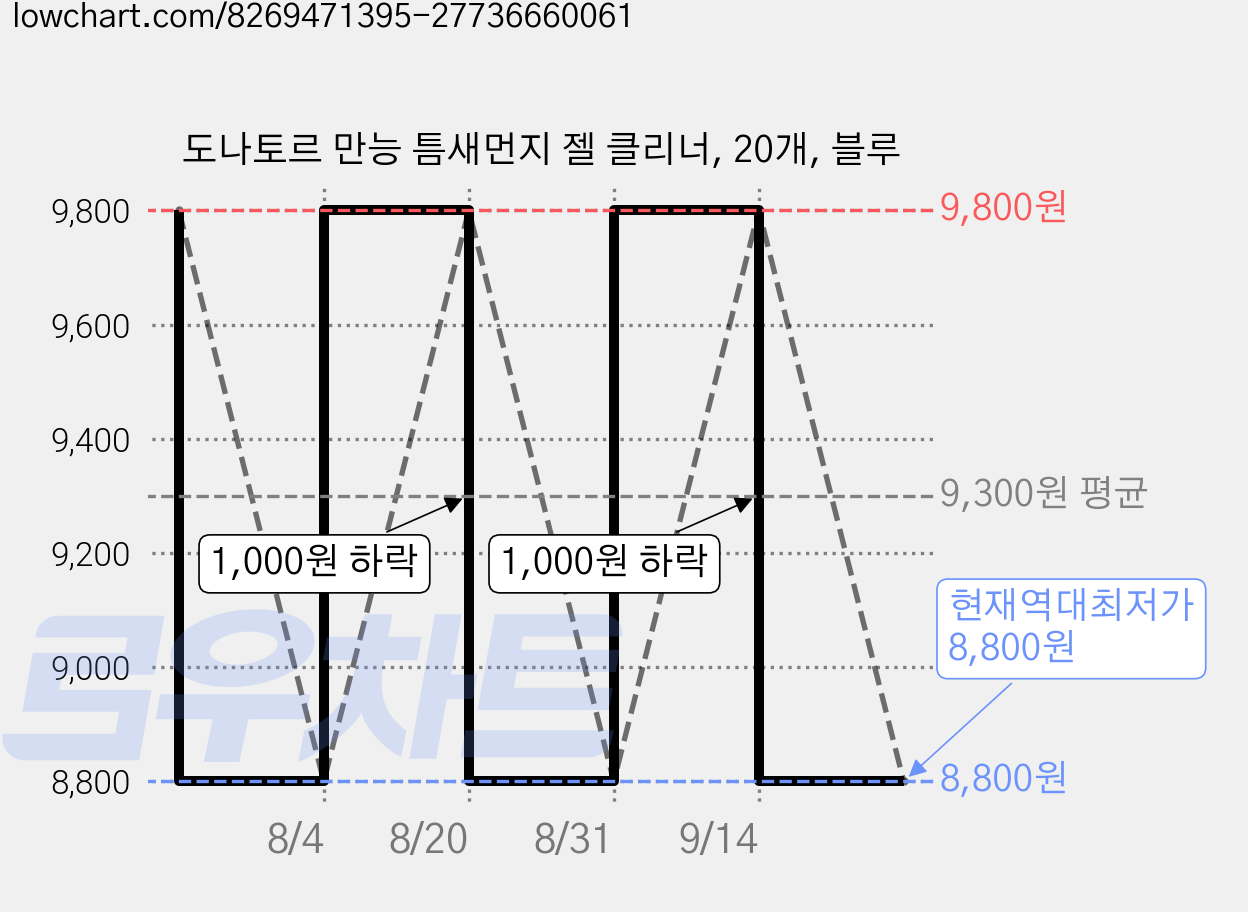 도나토르 만능 틈새먼지 젤 클리너, 20개, 블루 가격 변동 차트, 현재가 8,800원, 역대최저가