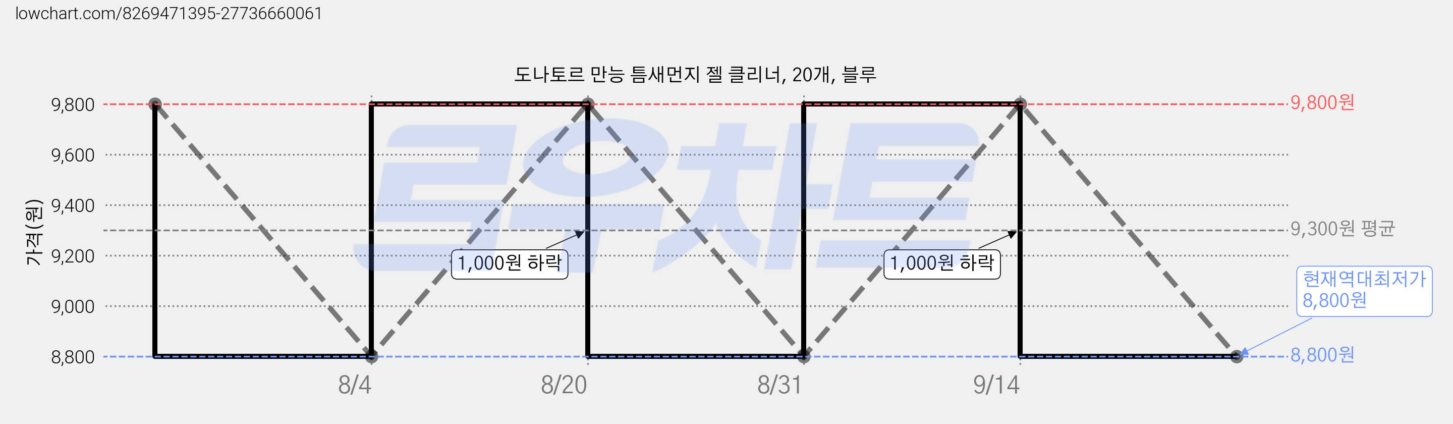 도나토르 만능 틈새먼지 젤 클리너, 20개, 블루 가격 변동 차트, 현재가 8,800원, 역대최저가