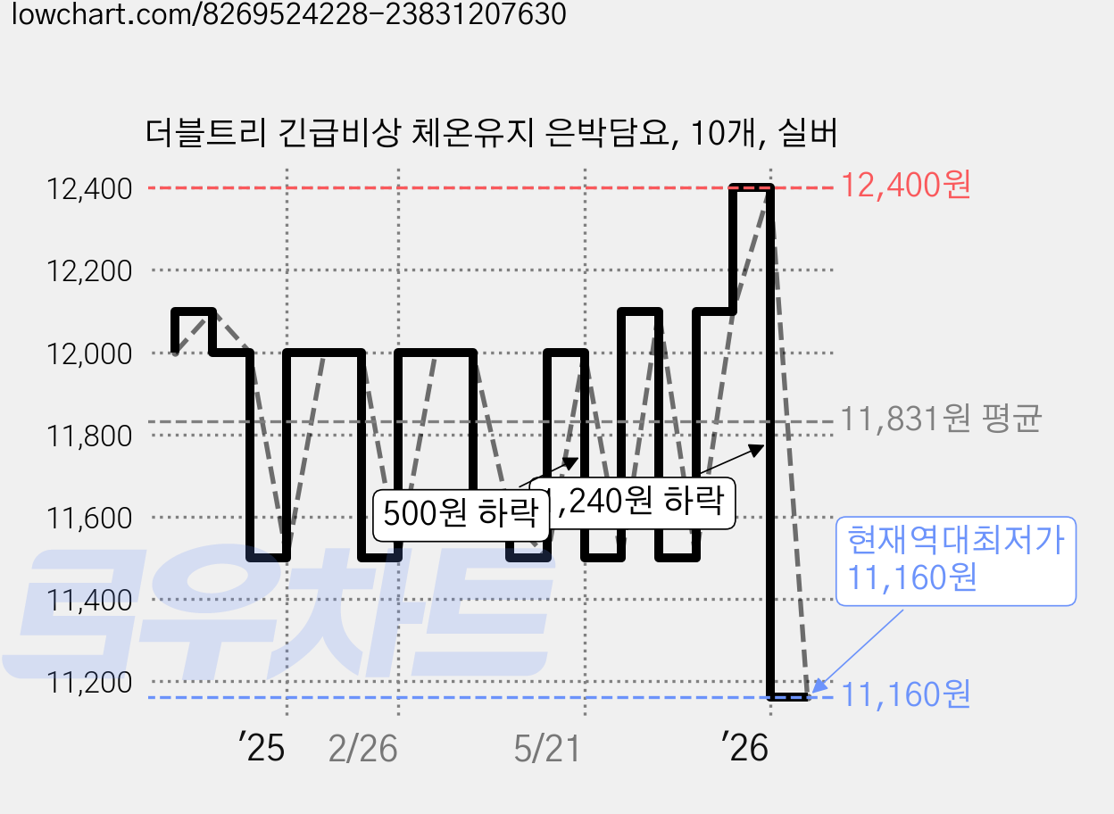 더블트리 긴급비상 체온유지 은박담요, 10개, 실버 가격 변동 차트, 현재가 11,160원, 역대최저가