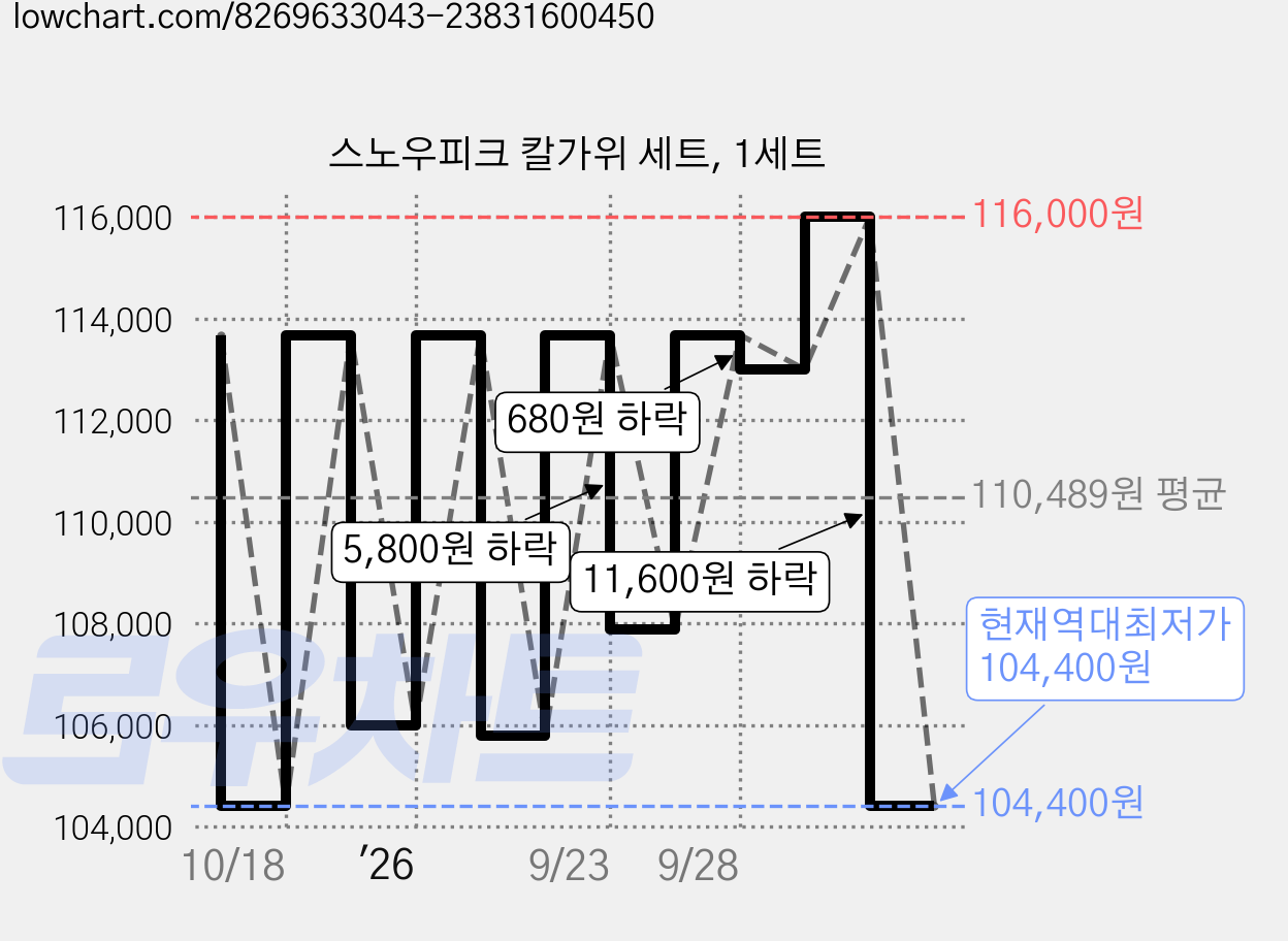 스노우피크 칼가위 세트, 1세트 가격 변동 차트, 현재가 104,400원, 역대최저가