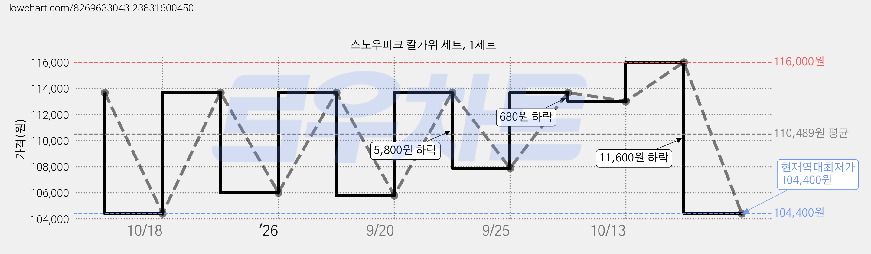 스노우피크 칼가위 세트, 1세트 가격 변동 차트, 현재가 104,400원, 역대최저가